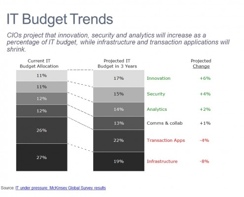 Bar Chart of CIOs Budget Projections by IT Category