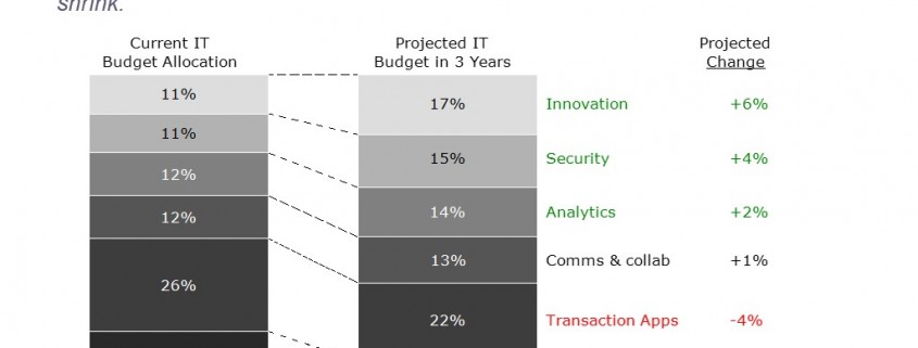 Bar Chart of CIOs Budget Projections by IT Category