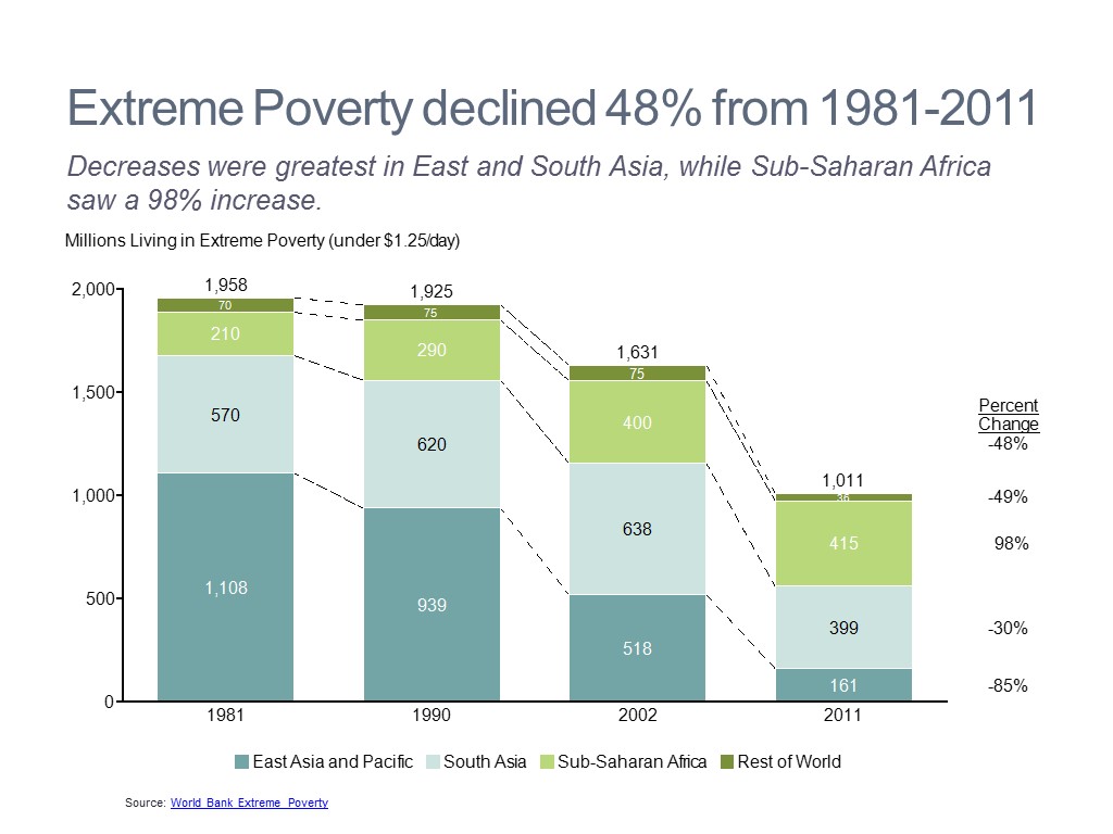Poverty Analysis
