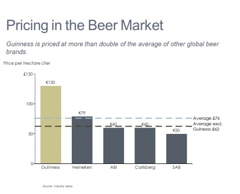 Bar Chart of Beer Prices of Global Beer Brands
