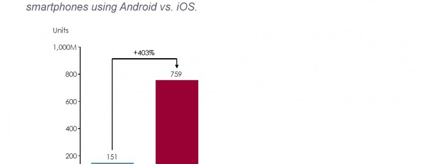 Bar Chart Comparing Sales for Devices with iOs, Android, Microsoft and Blackberry Operating Systems
