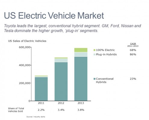 Bar Chart of U.S. Electrical Vehicle Sales for Conventional Hybrids, Plug-In Hybrids and 100% Electric Cars