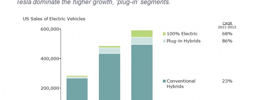 Bar Chart of U.S. Electrical Vehicle Sales for Conventional Hybrids, Plug-In Hybrids and 100% Electric Cars