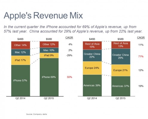 100% Stacked Bar Charts Comparing Apple Revenue by Product and Region