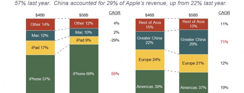 100% Stacked Bar Charts Comparing Apple Revenue by Product and Region