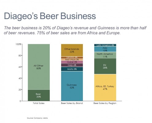 Stacked Bar Chart of Diageo's Beer Business by Brand and Region