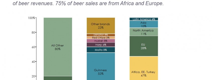 Stacked Bar Chart of Diageo's Beer Business by Brand and Region