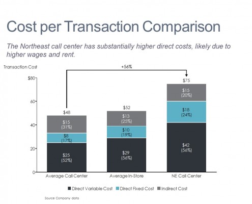 Stacked Bar Chart of Transaction Costs by Type