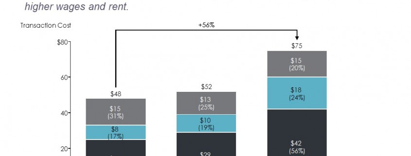Stacked Bar Chart of Transaction Costs by Type