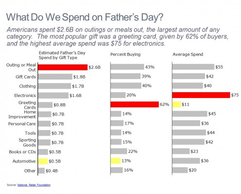 Bar Charts Comparing Father's Day Spending by Gift Type