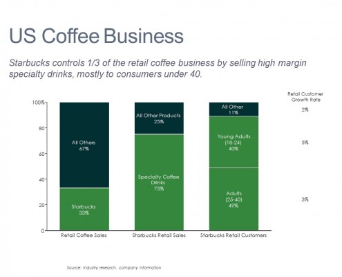 100% Stacked Bar Chart of the U.S. Retail Coffee Business and Starbucks' Sales Breakdown