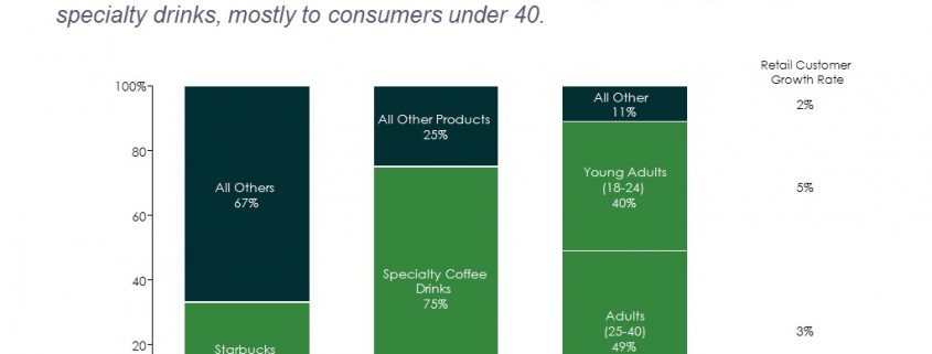 100% Stacked Bar Chart of the U.S. Retail Coffee Business and Starbucks' Sales Breakdown