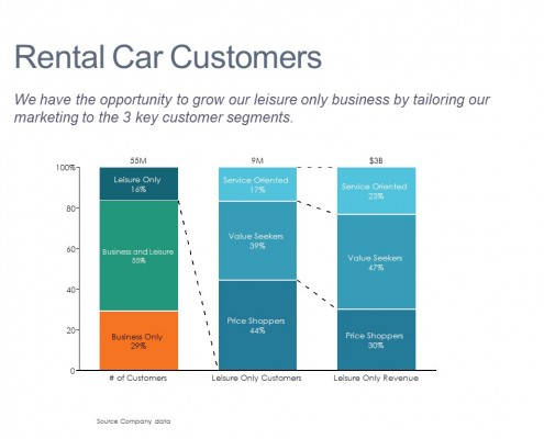 100% Stacked Bar Chart of Rental Car Customers and Revenue by Segments