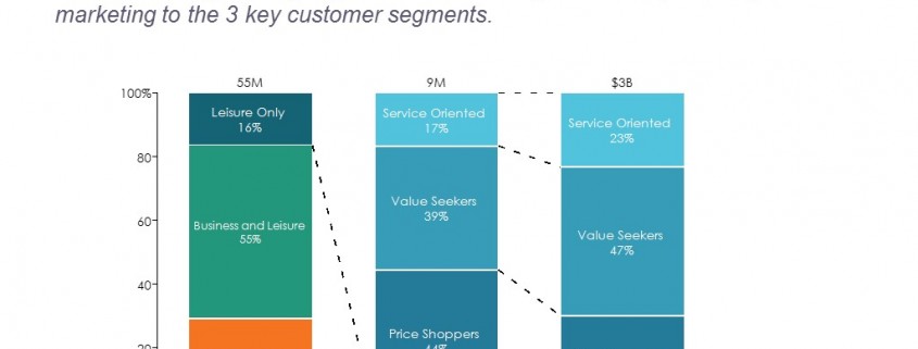 100% Stacked Bar Chart of Rental Car Customers and Revenue by Segments