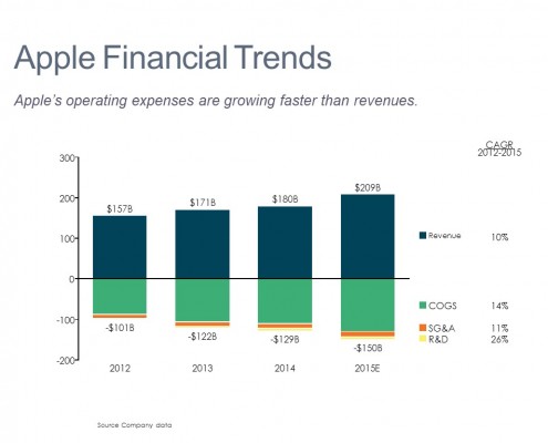 Stacked Bar Chart of Apple Financial Trends