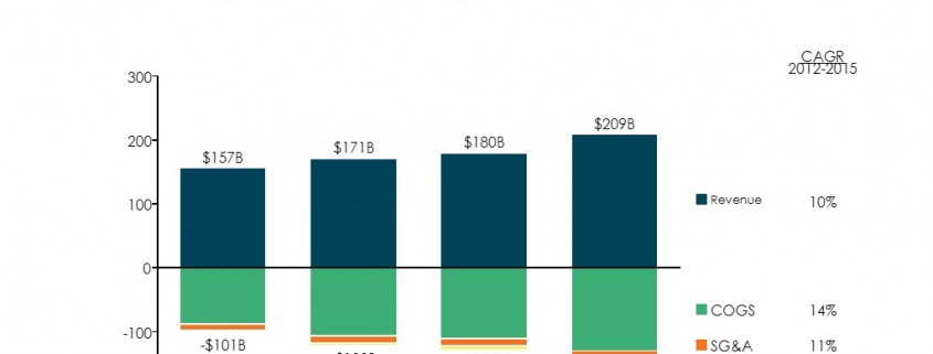 Stacked Bar Chart of Apple Financial Trends
