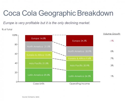 100% Stacked Bar of Coca Cola's Sales and Profit by Region