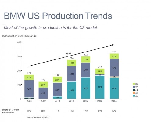 Stacked Bar Chart of BMW U.S. Production by Model