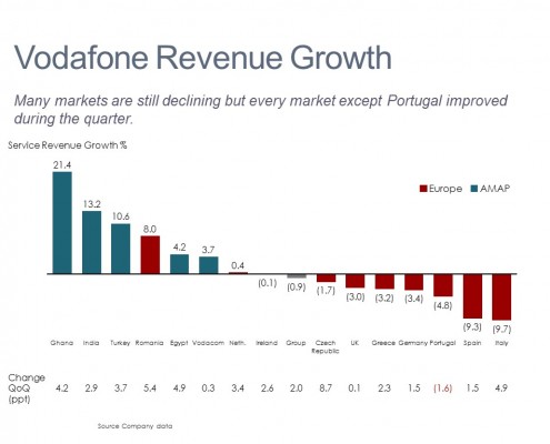 Bar Chart of Vodafone Revenue Growth by Market