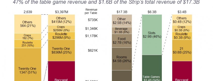 Bar Charts Comparing Baccarat in Las Vegas to Other Casino Games