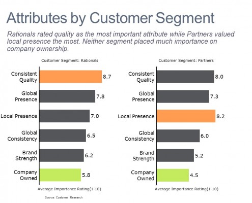 Bar Charts of Purchase Attributes by Customer Segment