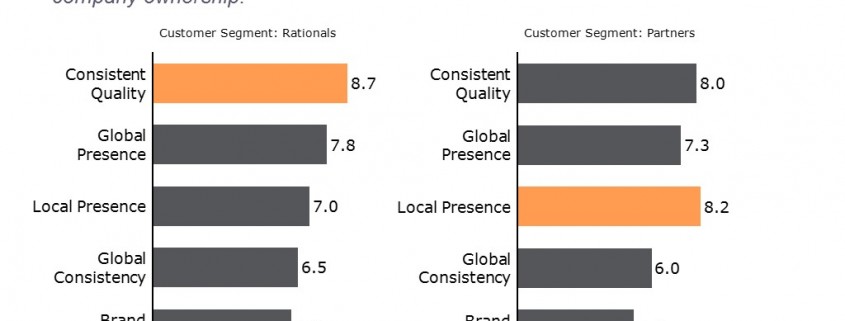 Bar Charts of Purchase Attributes by Customer Segment