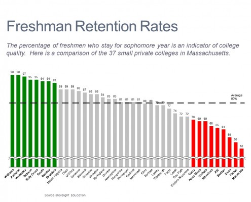 Bar Chart of Freshman Retetntion Rates for Colleges in Massachusetts