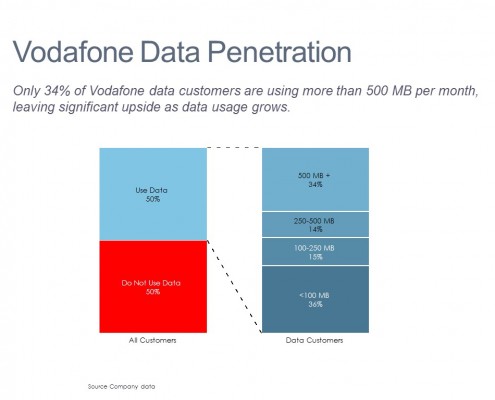 100% Stacked Bar Chart of Vodafone Mobile Customers