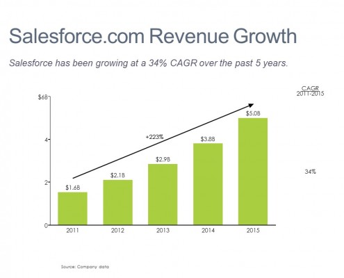 Bar Chart of Salesforce.com Sales Growth for 2011-2015