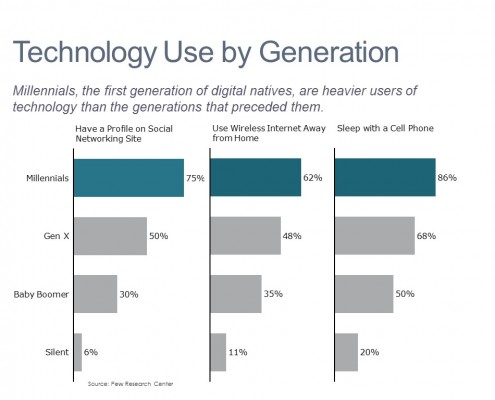 Horizontal Bar Charts Comparing Key Measures of Technology Use by Generation
