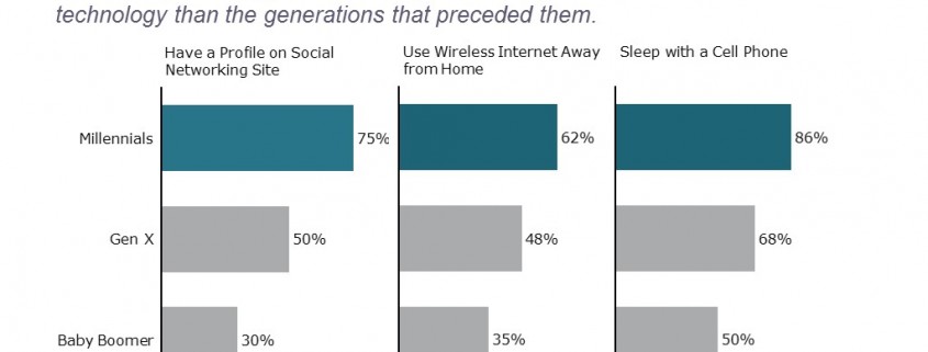 Horizontal Bar Charts Comparing Key Measures of Technology Use by Generation