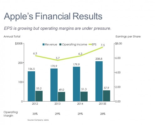 Bar Chart with a Line Comparing Apple's Revenue, Operating Income. Margins and Earnings per Share From 2012-2015