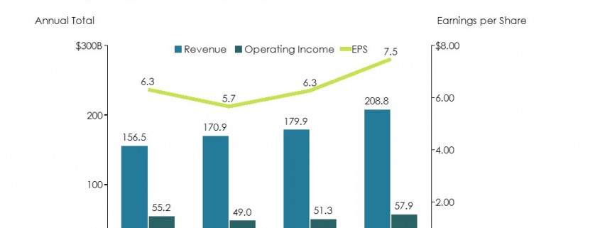 Bar Chart with a Line Comparing Apple's Revenue, Operating Income. Margins and Earnings per Share From 2012-2015