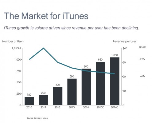 Bar Chart of the Trend in Users and Revenue per User for iTunes