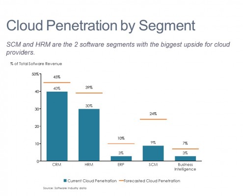 Bar Chart with a Net Line of Cloud Penetration by Software Category