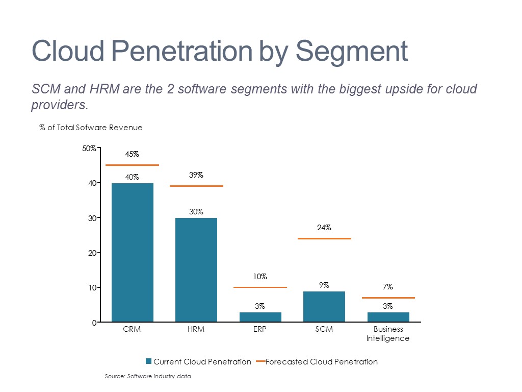 Category Migration to Cloud