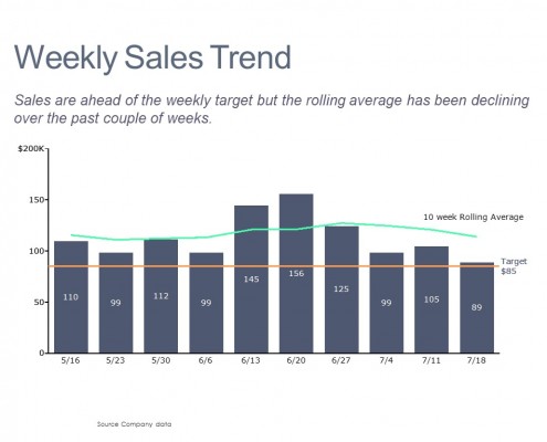 Bar Chart of Weekly Sales Compared to Target and the Rolling Average
