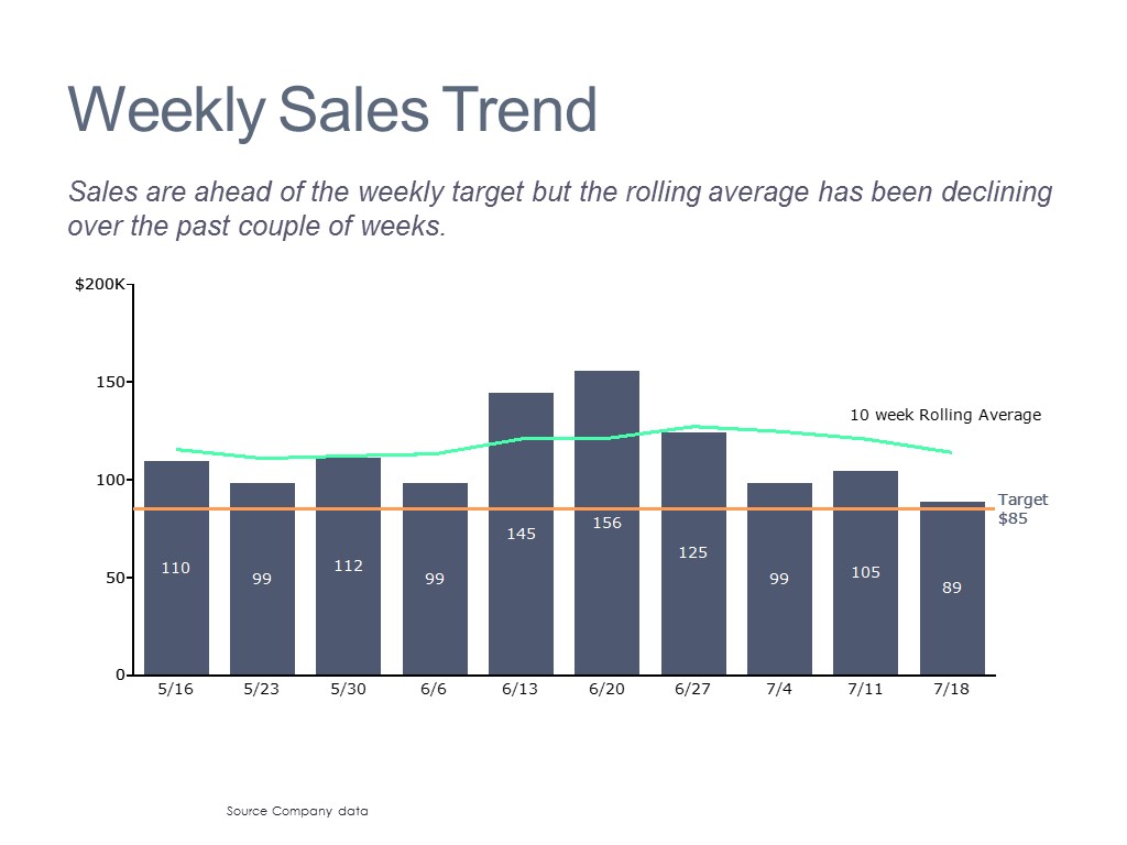 Weekly Sales Trends