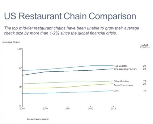 Line Chart of Average Checks for Large Restaurant Chains from 2009-2013