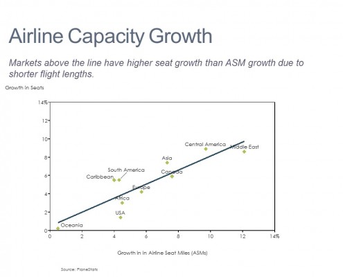 Scatter Chart of Airline Capacity Growth by Market