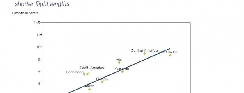 Scatter Chart of Airline Capacity Growth by Market