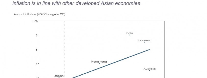 Scatter Chart of Inflation and Population Growth for Asian Economies