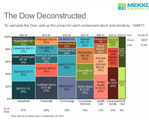 Marimekko Chart of Dow Jones Industrial Average Component Stocks by Sector