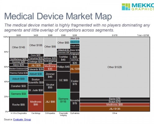 Marimekko Chart of Medical Device Revenue by Category and Competitor