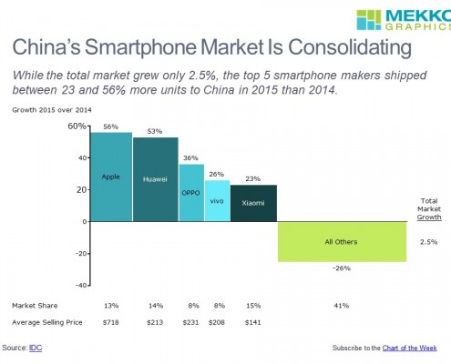 Bar Mekko Chart of Growth, Market Share and Average Selling Price by Competitor in China's Smarthphone Market