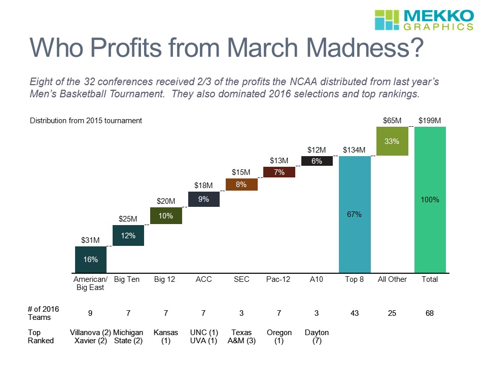 March Madness 2015 Profits By Conference
