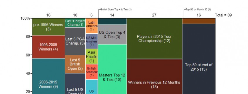 Marimekko chart of Qualifications by Category for the 2016 Masters