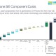 Cascade/waterfall chart of iPhone SE Component Costs and Comparison to Previous Models