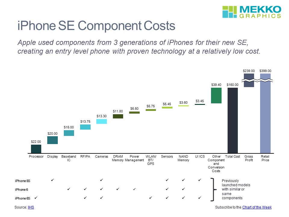 iPhone SE Component Costs