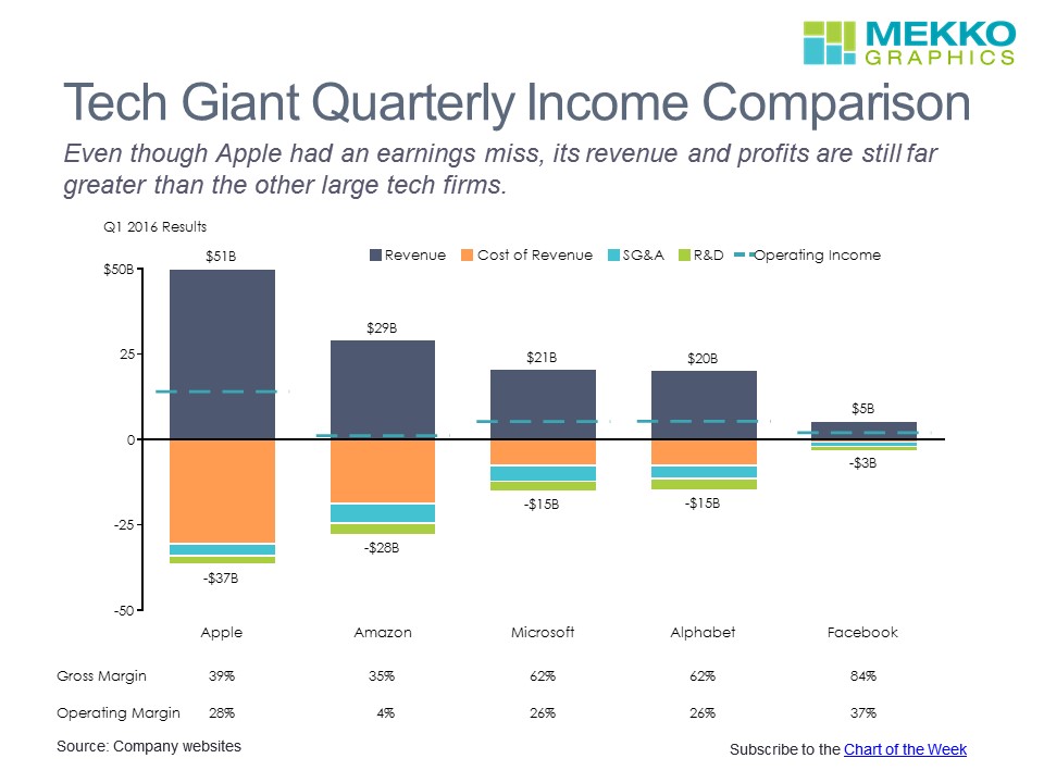 Tech Giant Income Comparison